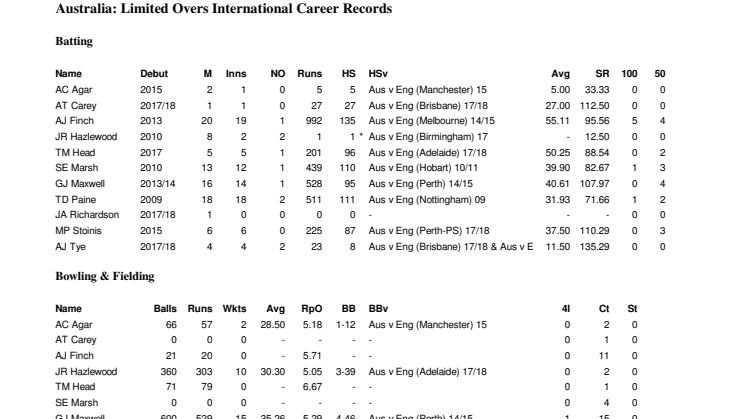 Australia v England full career LOI stats