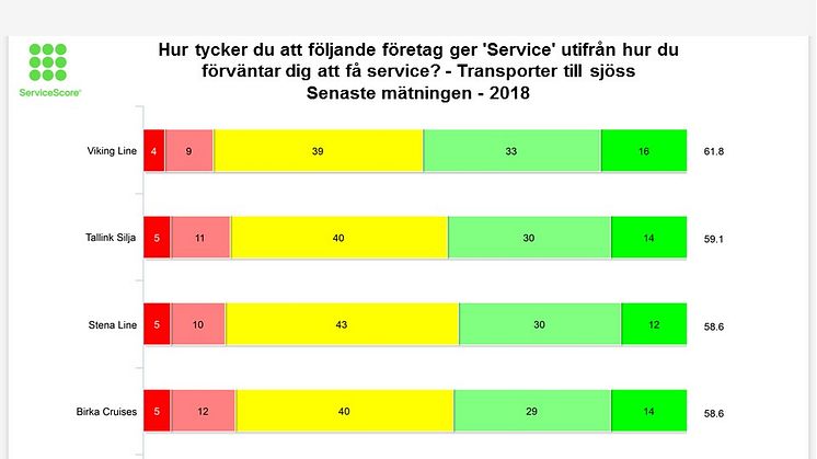 Viking Line ger bäst service på Östersöjn