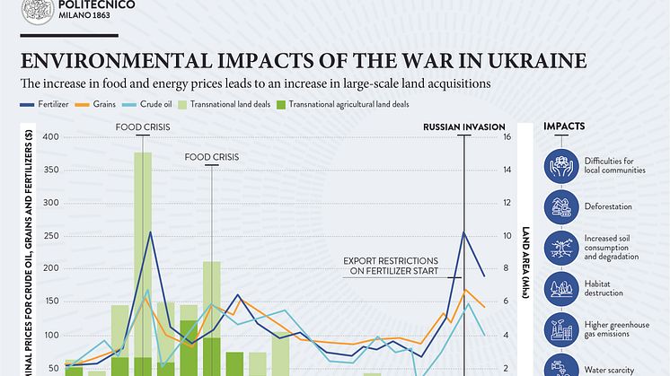 The war in Ukraine could trigger a land investment rush as happened during the 2008 financial crisis