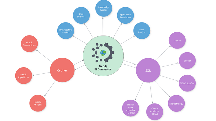 Neo4j BI Connector integrerar anslutna dataresultat direkt i de mest populära Business Intelligence-verktygen.