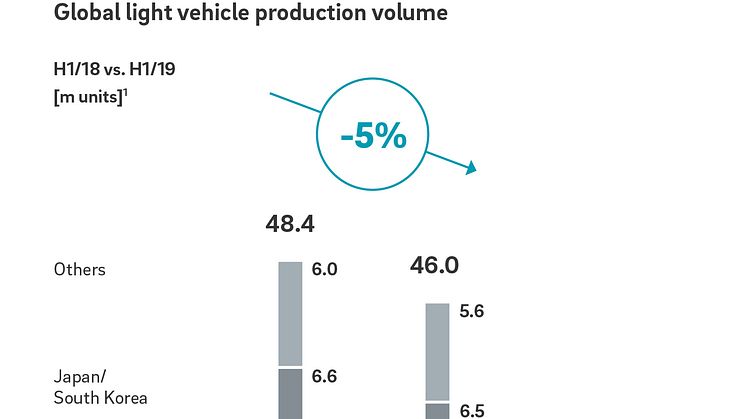 Global light vehicle production volume