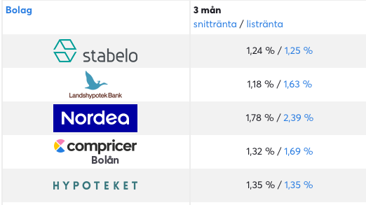 Bankernas list och snitträntor