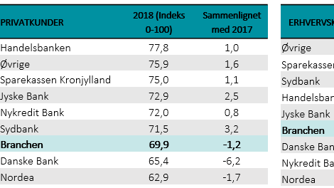 Øget utilfredshed i bankbranchen blandt privatkunderne