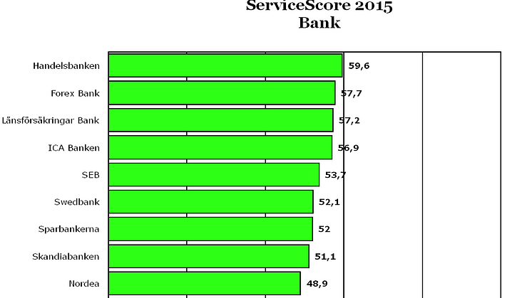 Handelsbanken fortsatt bäst på att ge service bland bankerna!