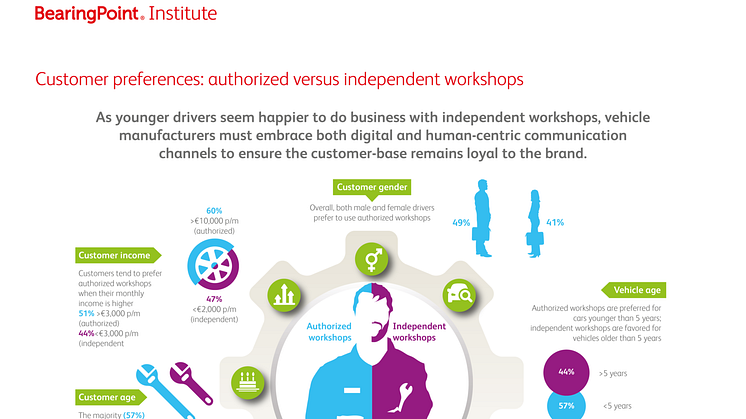 Authorized vs. independent workshops