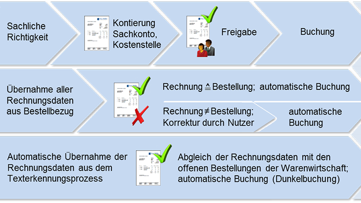 E-Invoicing in Kürze - Lorenz Orga veröffentlicht Fachinformation