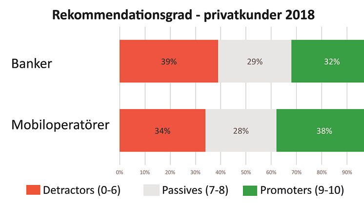 NPS Banker och mobiloperatörer 2018