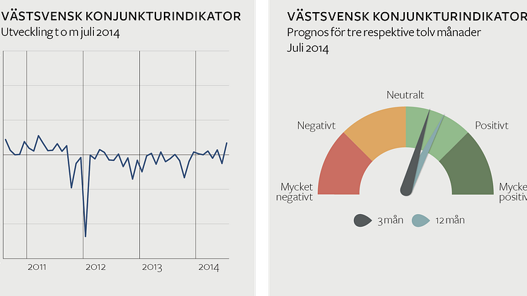 Positiv augustikonjunktur och hopp inför hösten