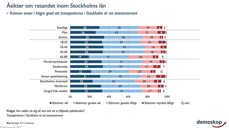 70 procent av de tillfrågade stockholmarna uppger att resandet utgör ett stressmoment. Undersökningen bifogas som PDF.