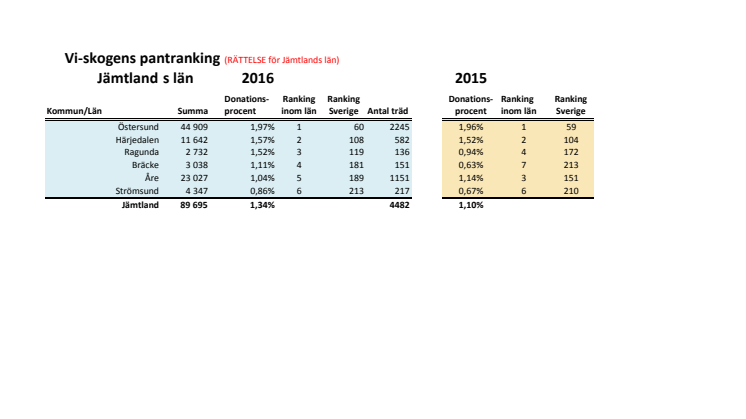 Jämtlands  län pantrankning 2016