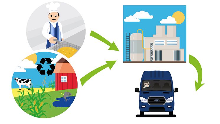 ​Ford har godkänt användningen av det fossilfria drivmedlet HVO i sina transportbilar. 