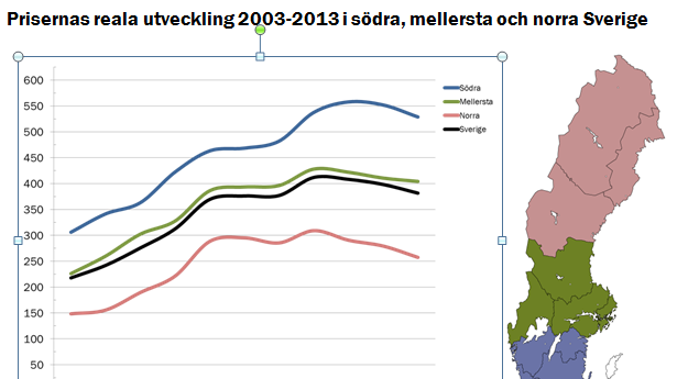 Priserna på skogsmark sjönk under våren 2013 