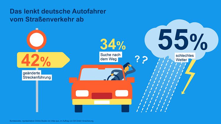 Jeder vierte Verkehrsunfall passiert durch Ablenkung