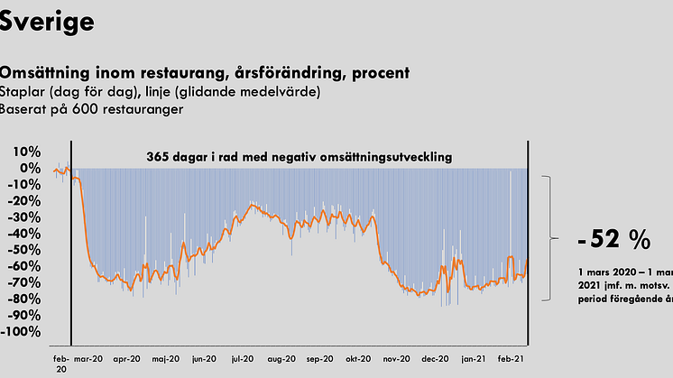 365 dagar i rad med negativ omsättningsutveckling bifogas som PDF.