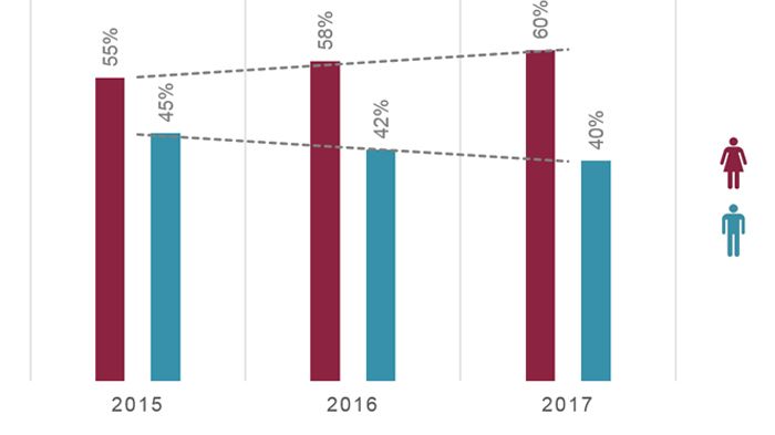 Apothekengründung 2017: Frauen auf Expansionskurs