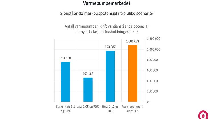 Alle tre scenariene til Prognosesenteret viser et betydelig markedspotensial framover.