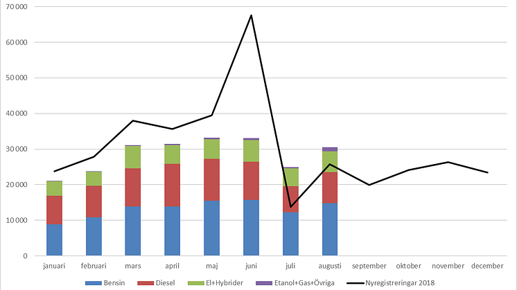 Figur. Personbilar som kan drivas med el (inklusive elhybrid och laddhybrid), etanol eller gas står för 19,8 procent av nyregistreringarna hittills i år, jämfört med 13,3 procent under samma period 2018.