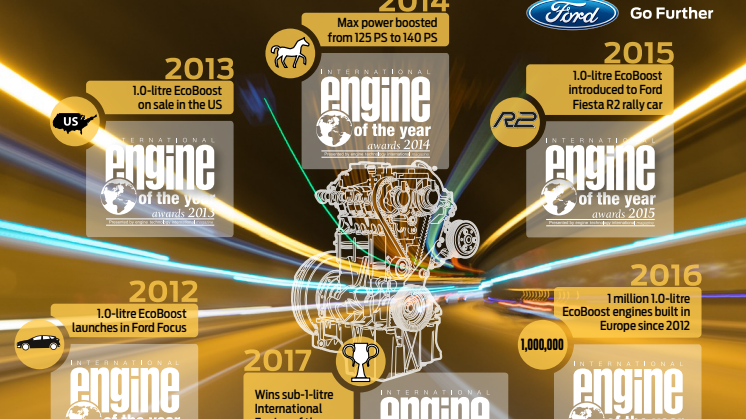 A Ford 1,0 literes EcoBoost erőforrása  zsinórban hatodszor nyert az Év Motorja versenyen