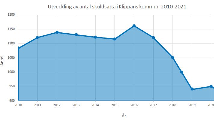 Antalet Klippanbor som har skulder hos Kronofogden fortsätter att minska