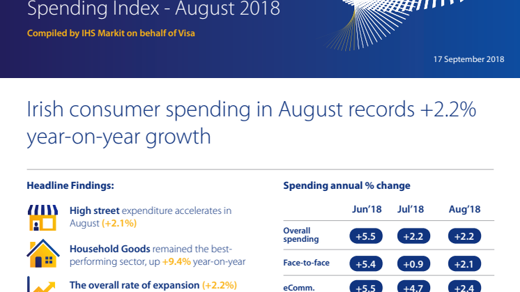 Irish consumer spending in August records +2.2% year-on-year growth