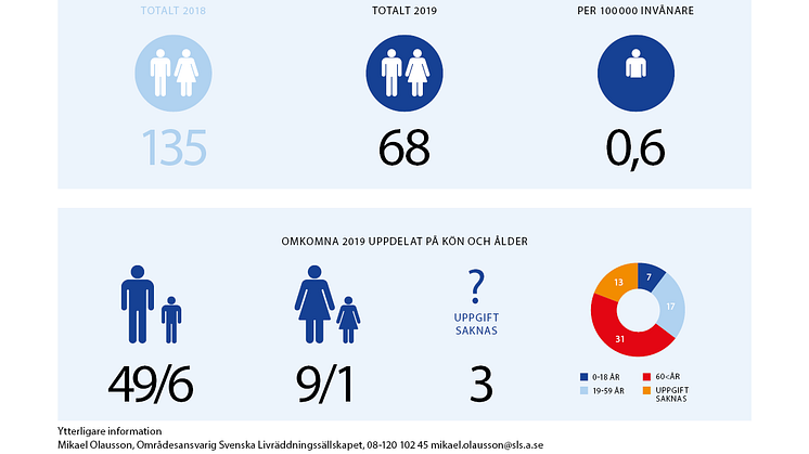 Preliminär årsrapport av omkomna genom drunkning 2019