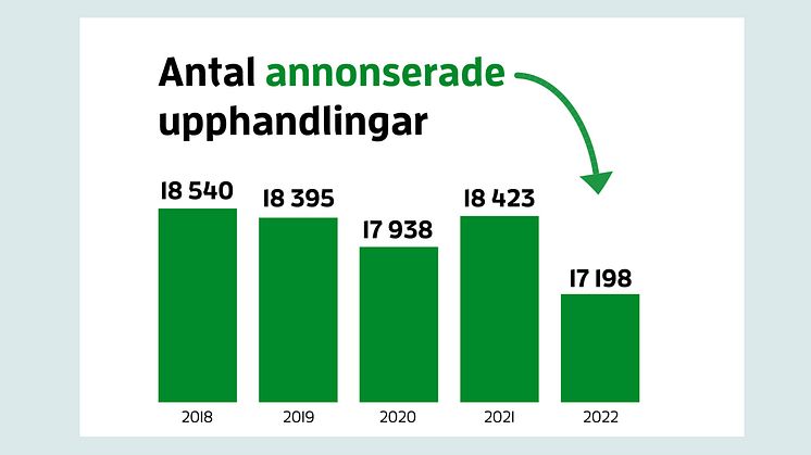 Färre offentliga upphandlingar annonseras