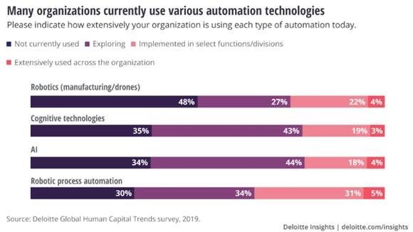 Studien Deloitte Global Human Capital Trends visar att endast ca 4 % av alla bolag använder sig av AI, robotar och datadriven teknik.