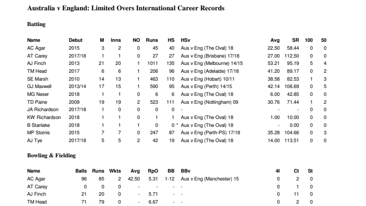 Australia Full Career ODI Stats v England