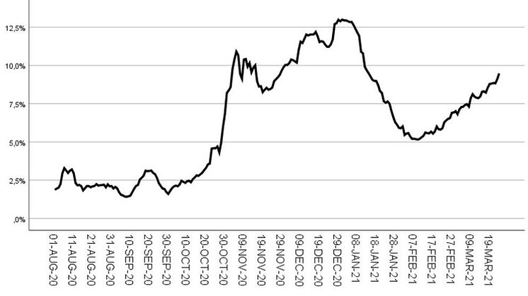 Andel med positivt PCR-provsvar för covid-19 i Dalarna från första 1 augusti till dagens datum.