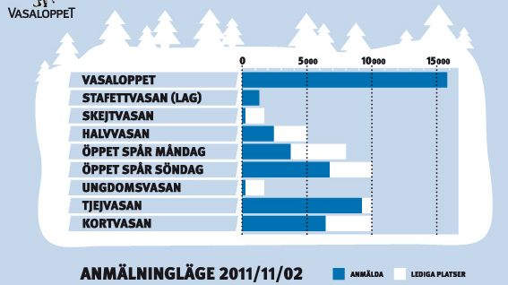 50.000 anmälda till Vasaloppets vintervecka 2012 och TjejVasan snart full