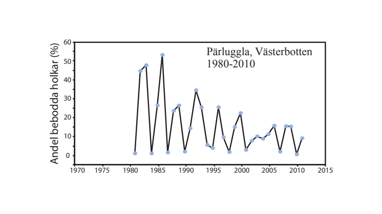 Tidsserie från SLU, andel bebodda pärluggleholkar i Västerbotten