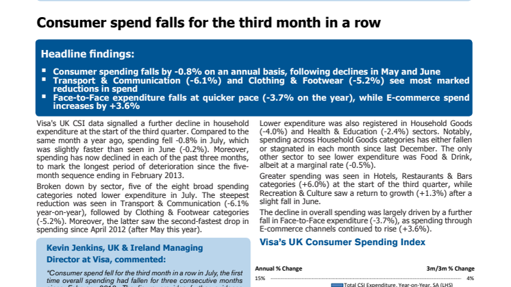 Consumer spend falls for the third month in a row