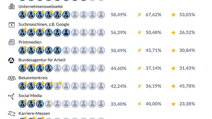 CareerBuilder Candidate Journey Studie: Wo suchen Bewerber heute? 