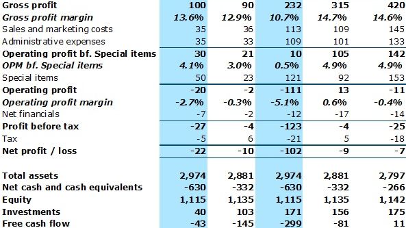 Group Financial Review Q3-2022 Table