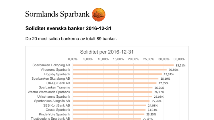 Sörmlands Sparbank - en av Sveriges solidaste banker