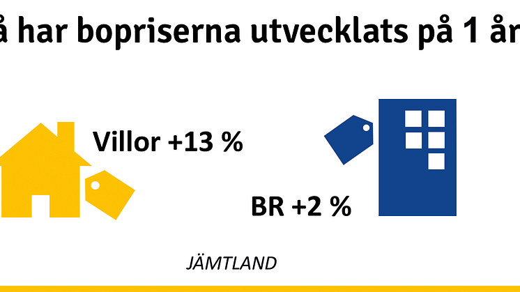 Stadig prisökning på bostäder i Jämtland