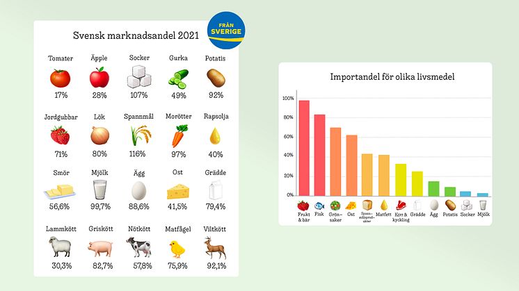 Märket Från Sverige betyder att varan är odlad, född och uppfödd, förädlad, förpackad och kontrollerad i Sverige. Svenska marknadsandel 2021, källa: LRF. Importandel för olika livsmedel 2021, källa: Jordbruksverket.