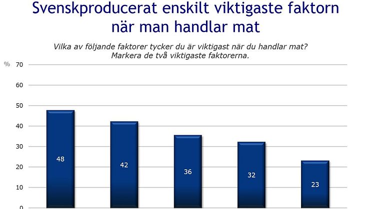 Svenskt viktigast när vi väljer mat