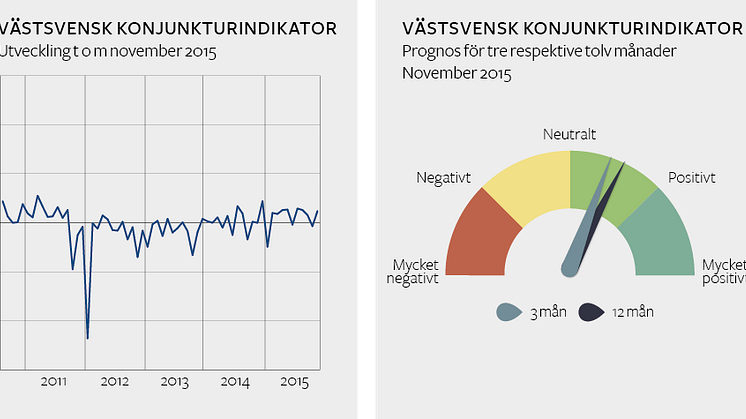 Stark västsvensk konjunktur och optimism inför framtiden