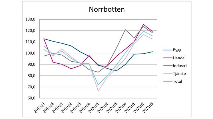 Starkt läge för näringslivet i Norrbotten