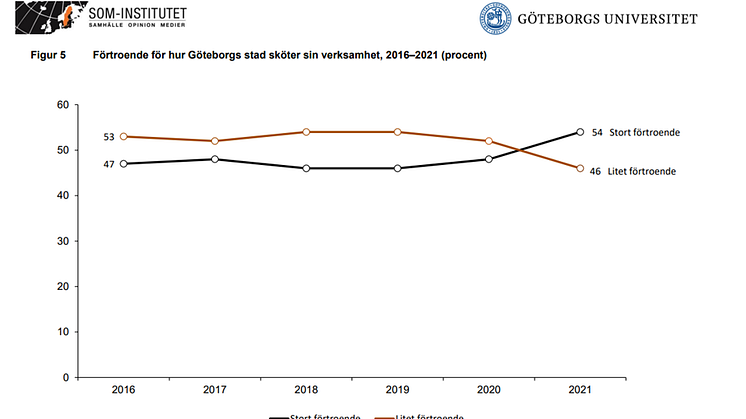 Göteborgarnas förtroende för hur staden sköts har ökat