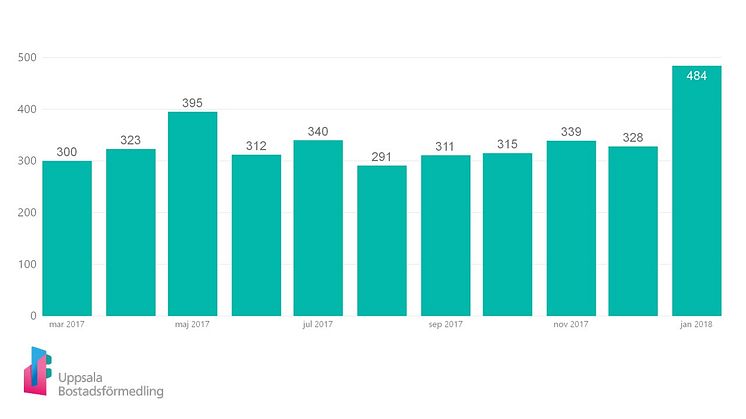 Nytt rekord i antal förmedlade bostäder