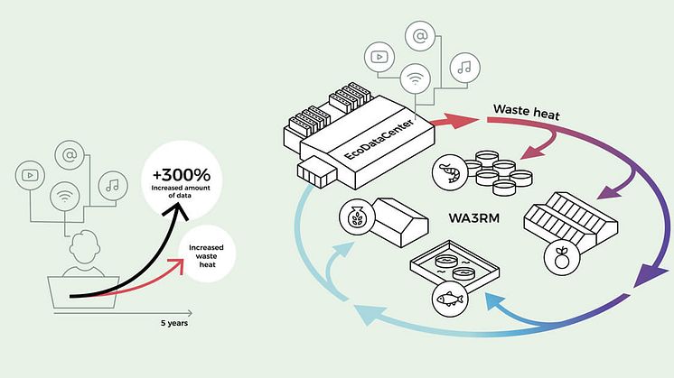 A new circular data center model creates sustainable and large-scale food production