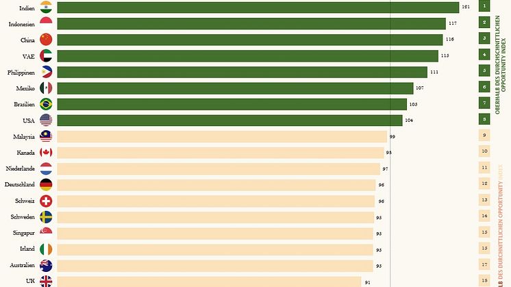 Quelle: LinkedIn Opportunity Index 2020