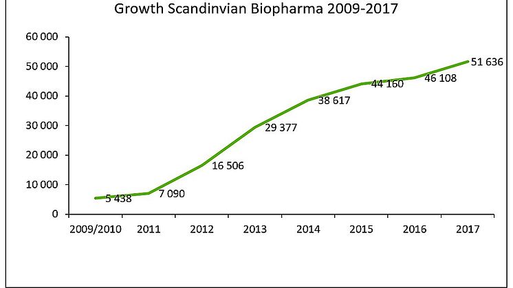 Growth Scandinavian Biopharma 2009-2017