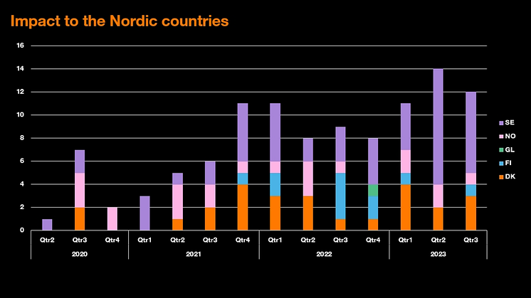 Impact to the nordic countries