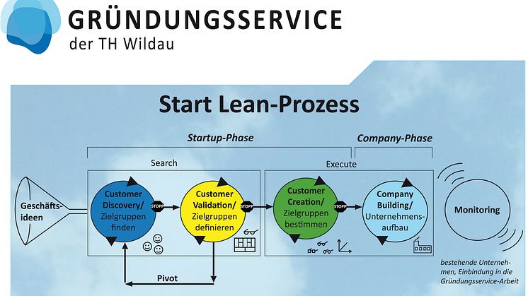 ​Neues Projekt „Start Lean“ des Gründungsservices der Technischen Hochschule Wildau vermindert Risiko bei Existenzgründungen