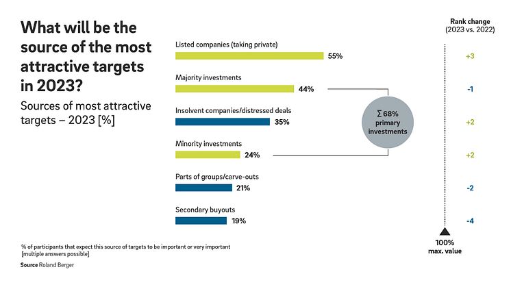 Private equity: Lack of availability of debt financing dampens transaction activity