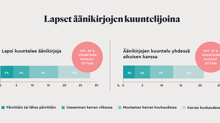 Lähde: Tutkimus äänikirjojen käytöstä, BookBeat 2018 (Edustava otos 16–69-vuotiaista suomalaisista, jossa N=546, lapsiperheelliset N=132)