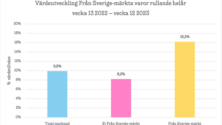 Värdeutveckling rullande helår Från Sverige-märkta produkter. Nirelsen IQ 